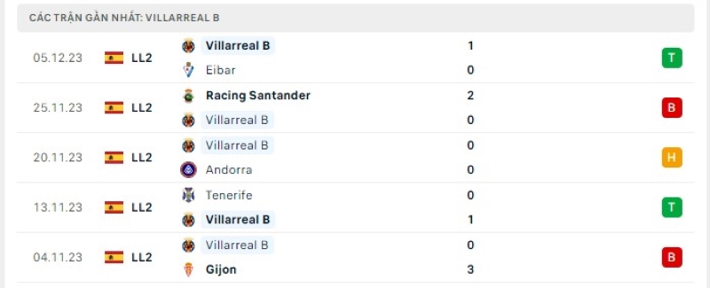 Phong độ 5 trận gần nhất Villarreal B