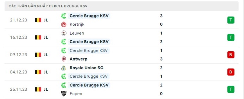 Phong độ 5 trận gần nhất Cercle Brugge KSV