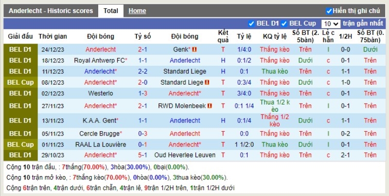 Thống kê Tài Xỉu 10 trận gần nhất của Anderlecht
