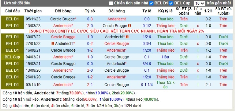 Lịch sử đối đầu Anderlecht vs Cercle Brugge KSV