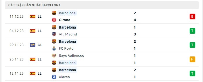 Phong độ 5 trận gần nhất Barcelona