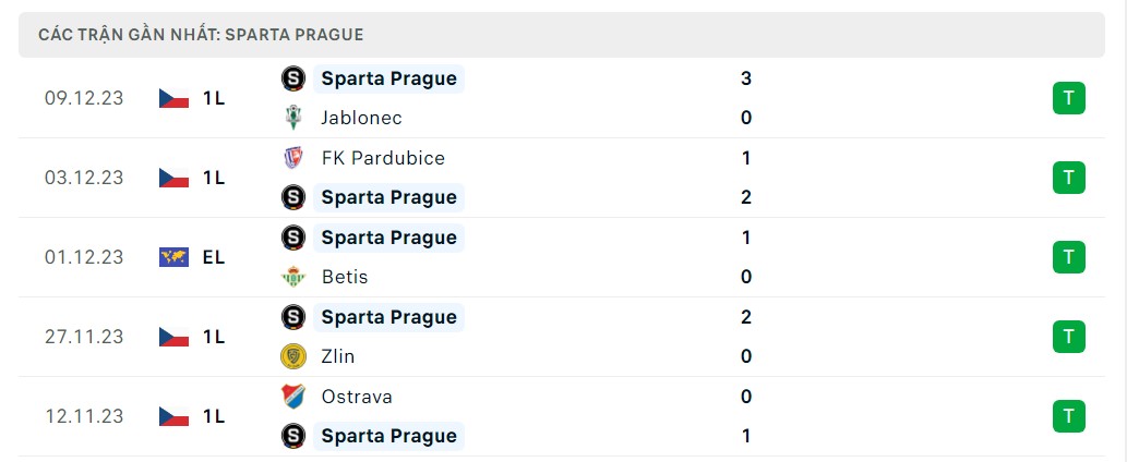 Phong độ 5 trận gần nhất Sparta Prague