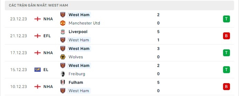 Phong độ 5 trận gần nhất West Ham