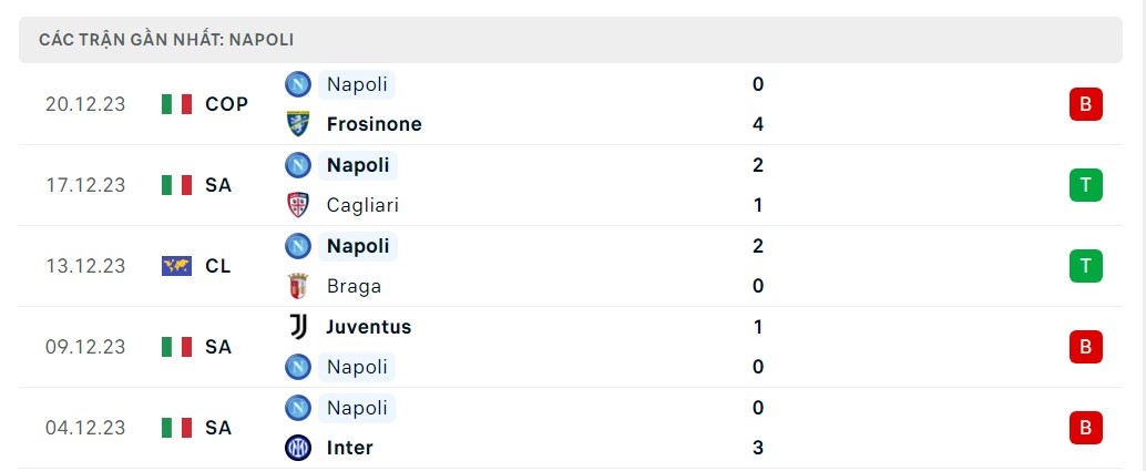 Phong độ 5 trận gần nhất Napoli