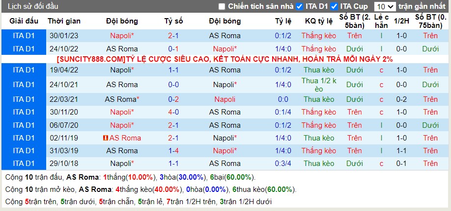 Lịch sử đối đầu AS Roma vs Napoli