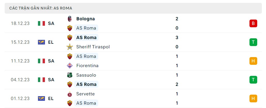 Phong độ 5 trận gần nhất AS Roma