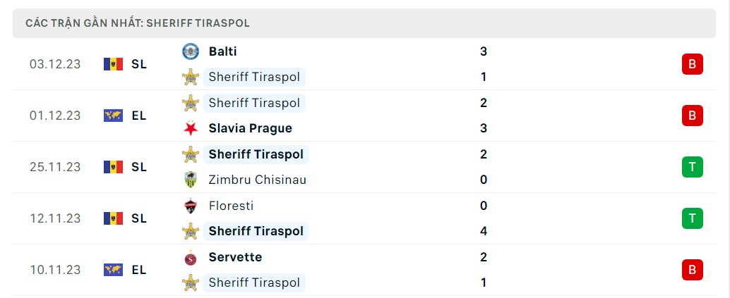 Phong độ 5 trận gần nhất Sheriff Tiraspol