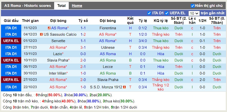 Thống kê Tài Xỉu 10 trận gần nhất của AS Roma