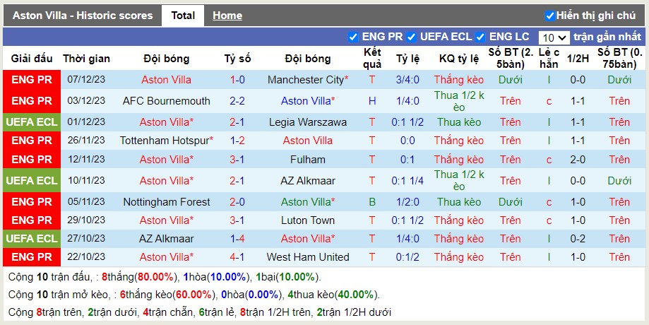 Thống kê Tài Xỉu 10 trận gần nhất của Aston Villa