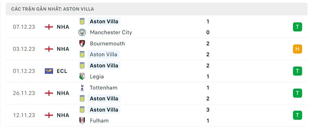 Phong độ 5 trận gần nhất Aston Villa