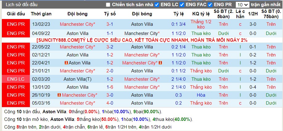 Lịch sử đối đầu Aston Villa vs Man City