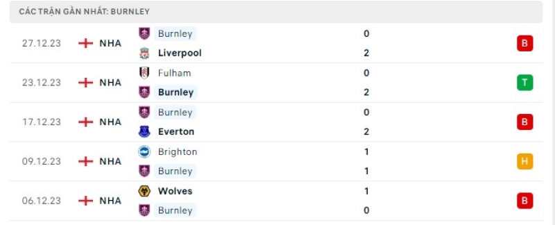 Phong độ 5 trận gần nhất Burnley