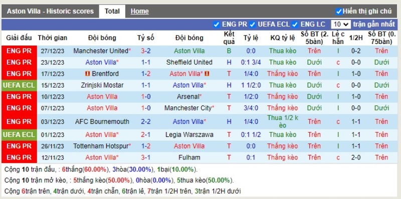 Thống kê Tài Xỉu 10 trận gần nhất của Aston Villa