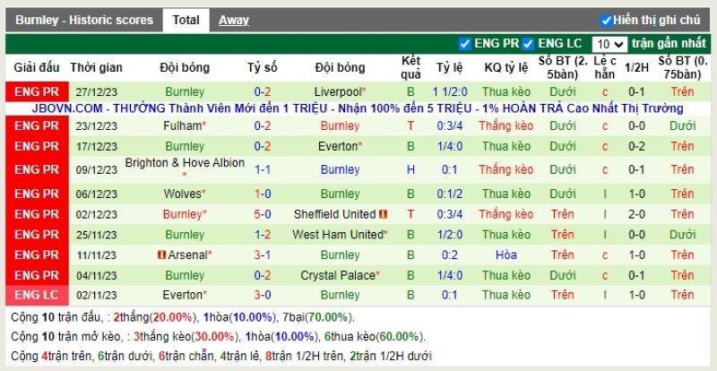 Thống kê Tài Xỉu 10 trận gần nhất của Burnley