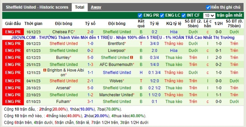 Thống kê Tài Xỉu 10 trận gần nhất của Sheffield Utd