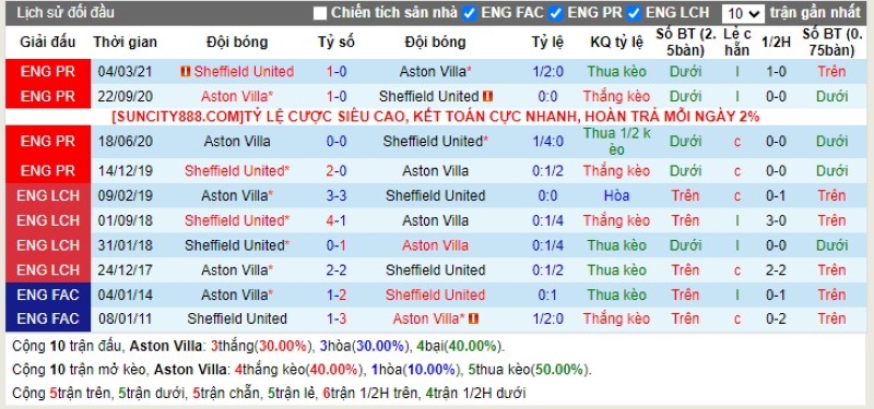 Lịch sử đối đầu Aston Villa vs Sheffield Utd