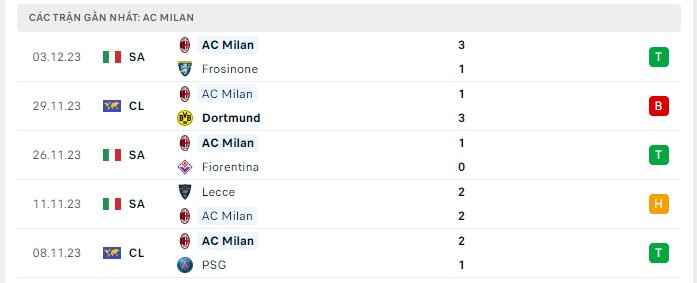 Phong độ 5 trận gần nhất  AC Milan