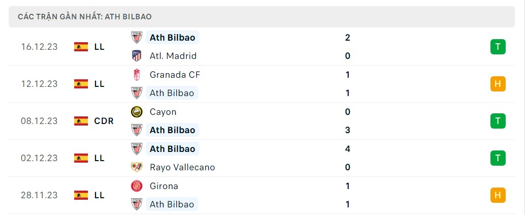 Phong độ 5 trận gần nhất Ath Bilbao
