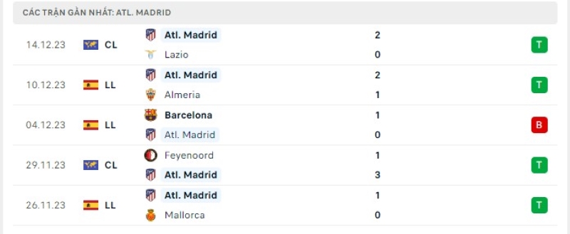 Phong độ 5 trận gần nhất Atl. Madrid