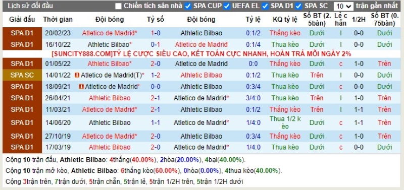 Lịch sử đối đầu Ath Bilbao vs Atl. Madrid
