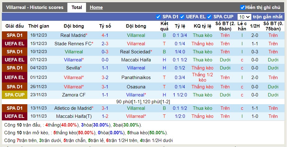 Thống kê Tài Xỉu 10 trận gần nhất của Villarreal