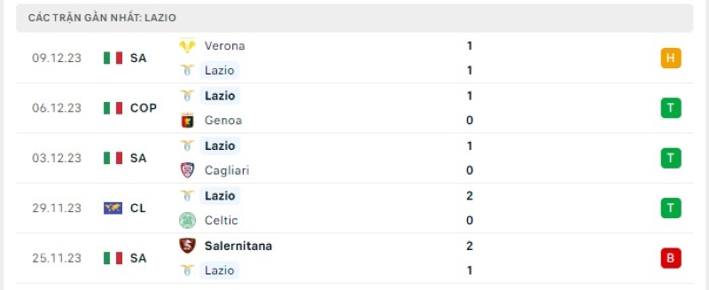 Phong độ 5 trận gần nhất Lazio