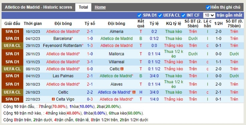 Thống kê Tài Xỉu 10 trận gần nhất của Atl. Madrid