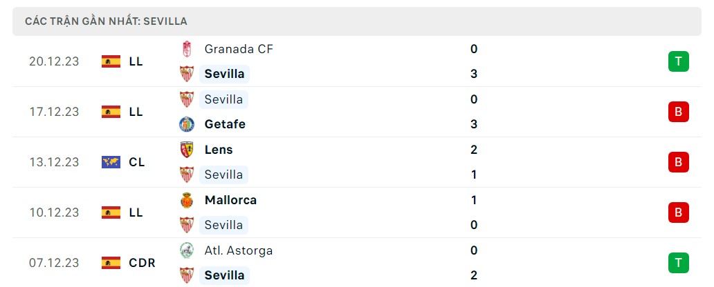Phong độ 5 trận gần nhất Sevilla