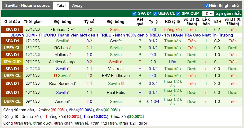 Thống kê Tài Xỉu 10 trận gần nhất của Sevilla