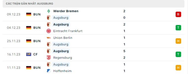 Phong độ 5 trận gần nhất Augsburg