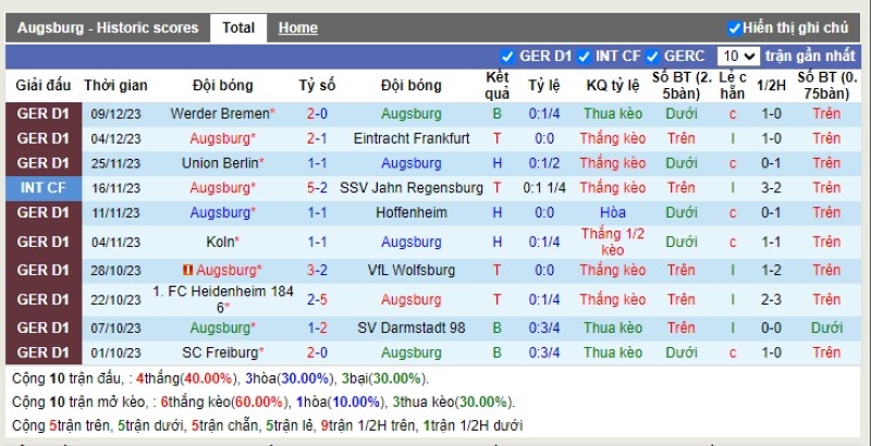 Thống kê Tài Xỉu 10 trận gần nhất của Augsburg