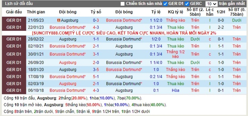 Lịch sử đối đầu Augsburg vs Dortmund