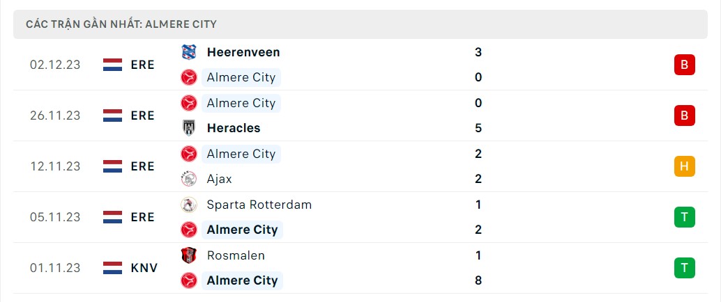 Phong độ 5 trận gần nhất Almere City