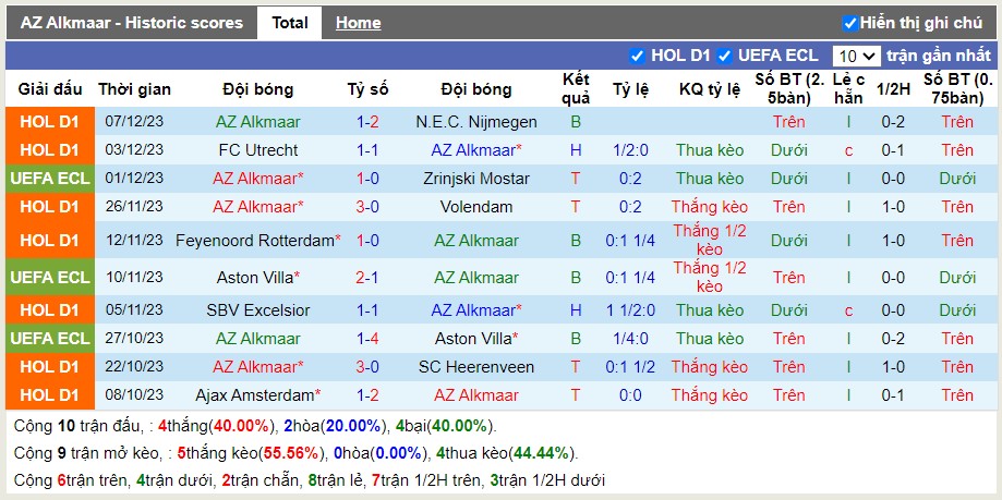 Thống kê Tài Xỉu 10 trận gần nhất của AZ Alkmaar