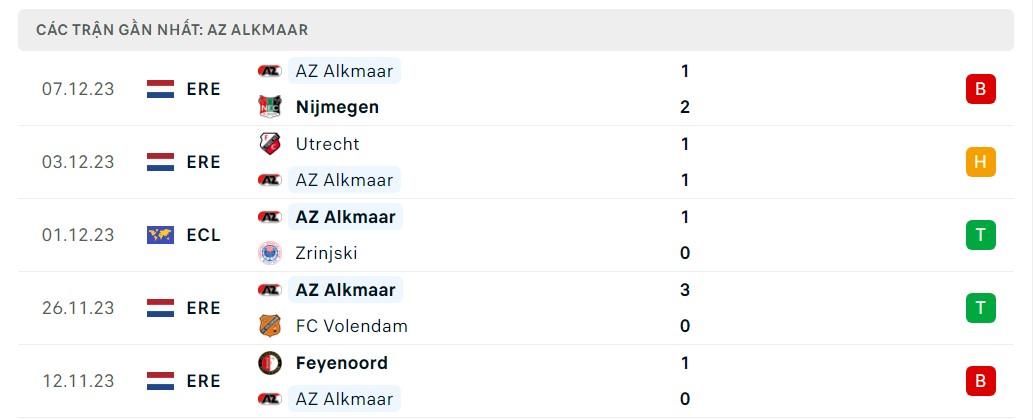 Phong độ 5 trận gần nhất AZ Alkmaar