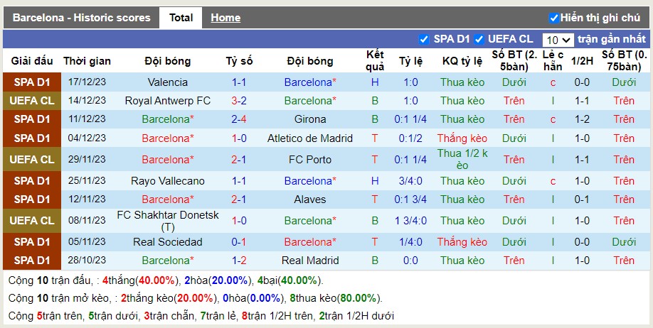 Thống kê Tài Xỉu 10 trận gần nhất của Barcelona