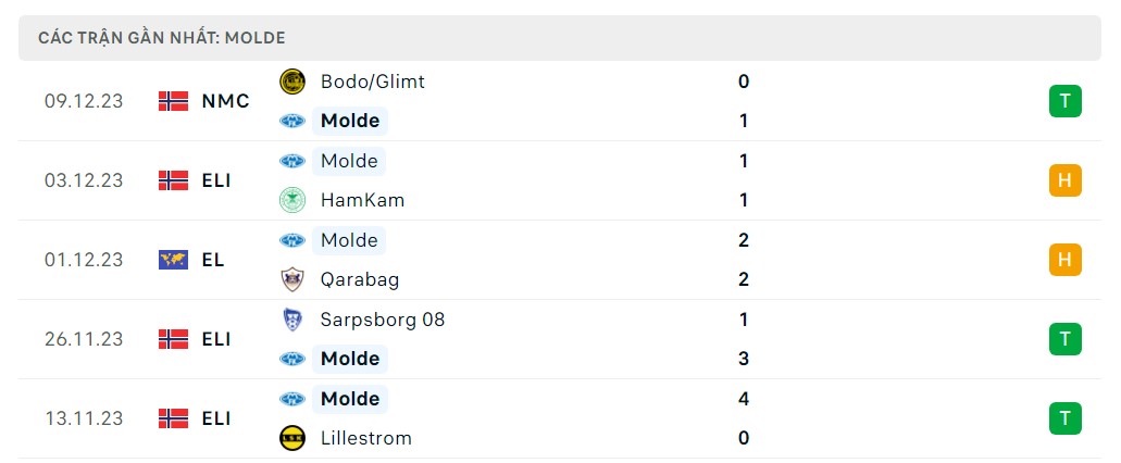 Phong độ 5 trận gần nhất Molde