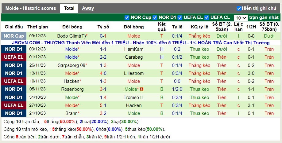Thống kê Tài Xỉu 10 trận gần nhất của Molde