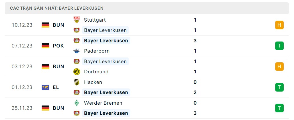 Phong độ 5 trận gần nhất Bayer Leverkusen