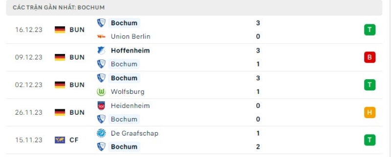 Phong độ 5 trận gần nhất Bochum