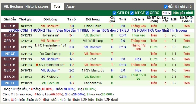 Thống kê Tài Xỉu 10 trận gần nhất của Bochum