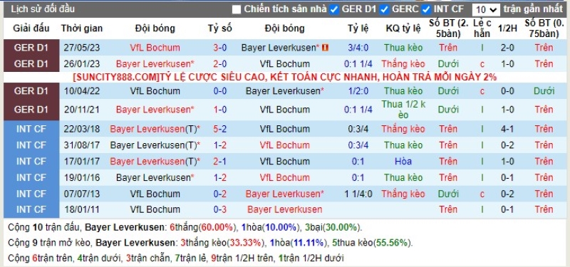 Lịch sử đối đầu Bayer Leverkusen vs Bochum