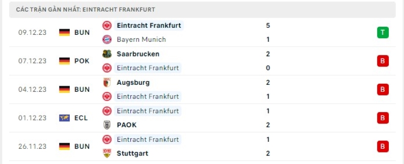Phong độ 5 trận gần nhất Eintracht Frankfurt
