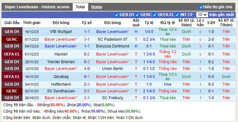 Thống kê Tài Xỉu 10 trận gần nhất của Bayer Leverkusen