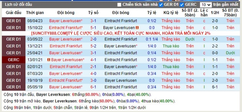 Lịch sử đối đầu Bayer Leverkusen vs Eintracht Frankfurt