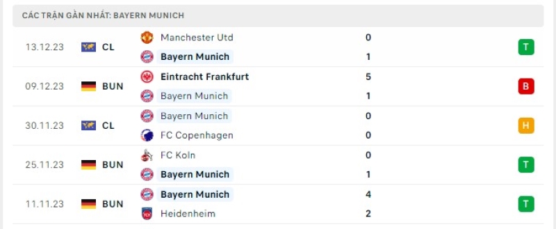 Phong độ 5 trận gần nhất Bayern Munich