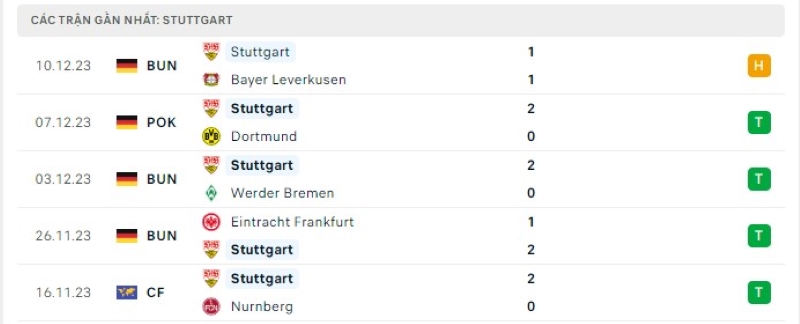 Phong độ 5 trận gần nhất Stuttgart