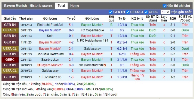 Thống kê Tài Xỉu 10 trận gần nhất của Bayern Munich