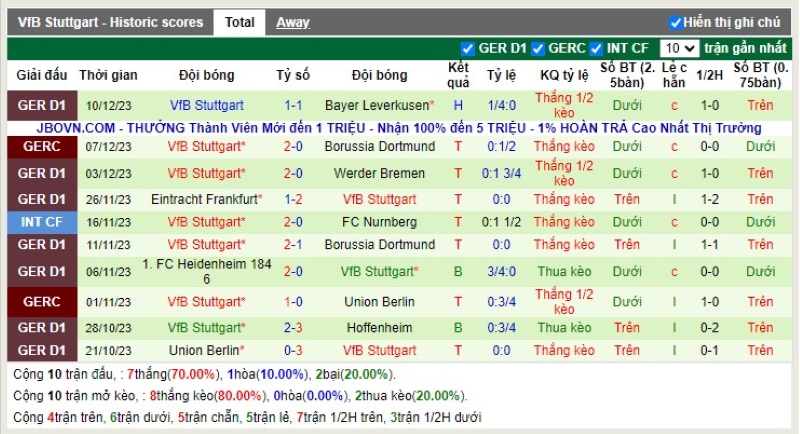 Thống kê Tài Xỉu 10 trận gần nhất của Stuttgart