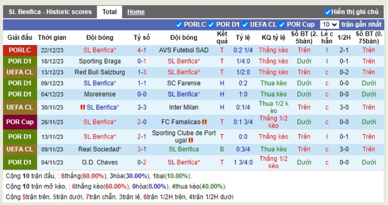 Thống kê Tài Xỉu 10 trận gần nhất của Benfica